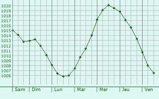 Graphe de la pression atmosphrique prvue pour Roeselare