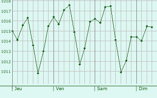 Graphe de la pression atmosphrique prvue pour Formiga
