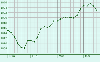 Graphe de la pression atmosphrique prvue pour Sonnac-sur-l