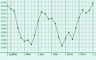 Graphe de la pression atmosphrique prvue pour Mount Holly