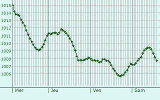 Graphe de la pression atmosphrique prvue pour Hatten