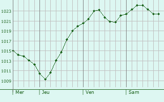 Graphe de la pression atmosphrique prvue pour Beauharnois