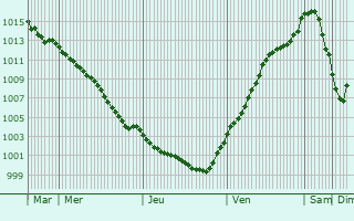 Graphe de la pression atmosphrique prvue pour Kirchlengern