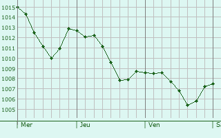 Graphe de la pression atmosphrique prvue pour Hausach