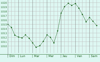Graphe de la pression atmosphrique prvue pour Solesino