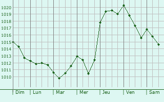 Graphe de la pression atmosphrique prvue pour Dossobuono