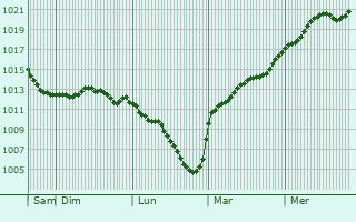 Graphe de la pression atmosphrique prvue pour Kremsmnster