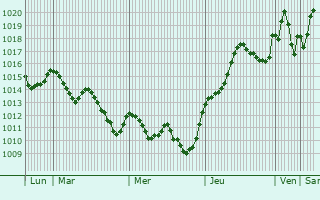 Graphe de la pression atmosphrique prvue pour Torrevieja