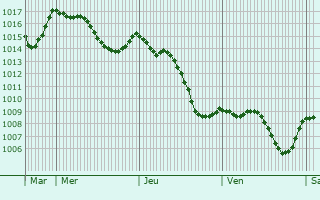 Graphe de la pression atmosphrique prvue pour Saint-Didier-sur-Chalaronne