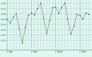 Graphe de la pression atmosphrique prvue pour Serro