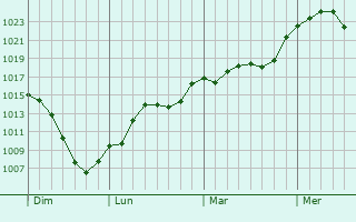 Graphe de la pression atmosphrique prvue pour Lacapelle-Marival