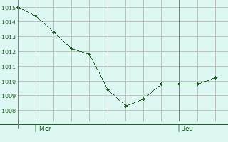Graphe de la pression atmosphrique prvue pour Knittlingen