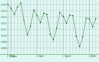 Graphe de la pression atmosphrique prvue pour Siuna