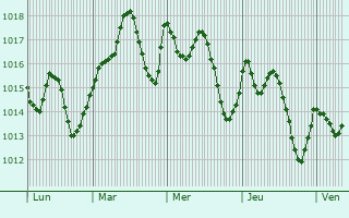 Graphe de la pression atmosphrique prvue pour Almonte