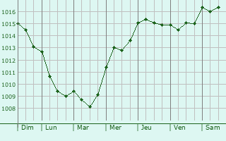 Graphe de la pression atmosphrique prvue pour Marnay