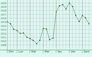 Graphe de la pression atmosphrique prvue pour Vittuone
