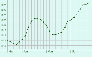 Graphe de la pression atmosphrique prvue pour Ambleteuse