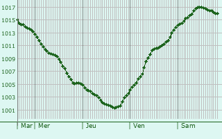 Graphe de la pression atmosphrique prvue pour Bad Harzburg
