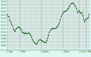 Graphe de la pression atmosphrique prvue pour Liesti