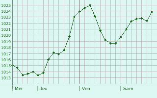 Graphe de la pression atmosphrique prvue pour Yverdon-les-Bains