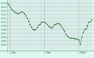 Graphe de la pression atmosphrique prvue pour Al Yamun