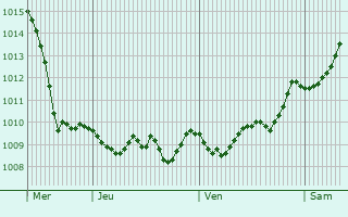 Graphe de la pression atmosphrique prvue pour Ziri