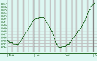 Graphe de la pression atmosphrique prvue pour Morpeth