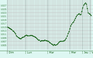 Graphe de la pression atmosphrique prvue pour Bucha