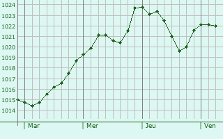 Graphe de la pression atmosphrique prvue pour Villaz