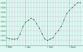 Graphe de la pression atmosphrique prvue pour Strensall
