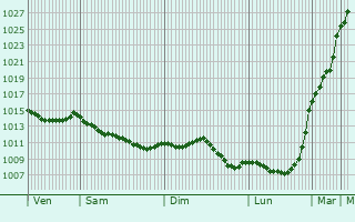 Graphe de la pression atmosphrique prvue pour Saumur