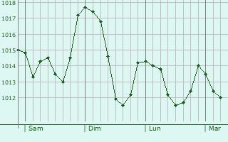 Graphe de la pression atmosphrique prvue pour Sainte-Tulle