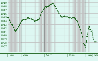 Graphe de la pression atmosphrique prvue pour Ramon