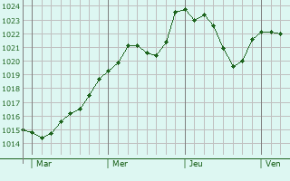 Graphe de la pression atmosphrique prvue pour Annecy