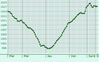 Graphe de la pression atmosphrique prvue pour Lixy