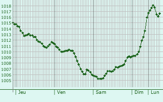 Graphe de la pression atmosphrique prvue pour Karamrsel