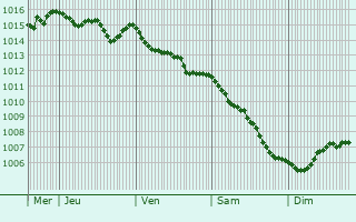 Graphe de la pression atmosphrique prvue pour Westhill