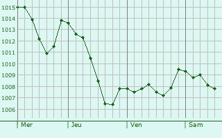 Graphe de la pression atmosphrique prvue pour Saint-Genest-de-Beauzon