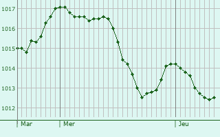 Graphe de la pression atmosphrique prvue pour Larnaud