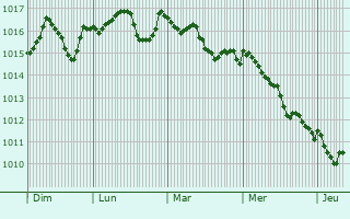 Graphe de la pression atmosphrique prvue pour Kuov