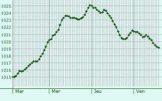 Graphe de la pression atmosphrique prvue pour Charbonnat