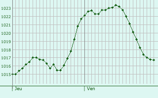 Graphe de la pression atmosphrique prvue pour Bassan