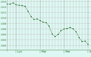Graphe de la pression atmosphrique prvue pour Lawrenceburg