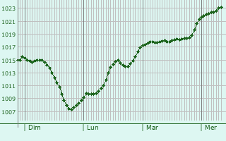Graphe de la pression atmosphrique prvue pour La Salvetat-Peyrals