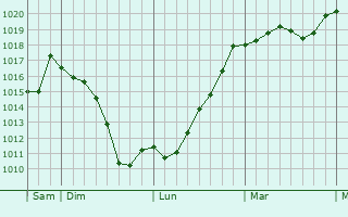 Graphe de la pression atmosphrique prvue pour Lzignan-Corbires