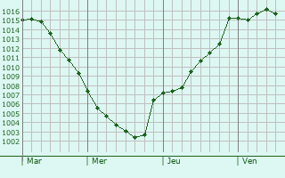 Graphe de la pression atmosphrique prvue pour Istres