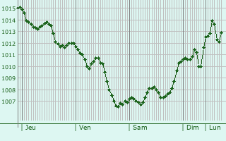 Graphe de la pression atmosphrique prvue pour Seluk