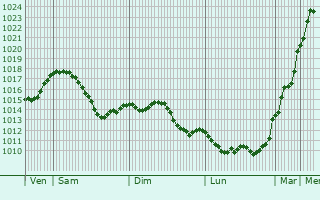 Graphe de la pression atmosphrique prvue pour Laufenburg