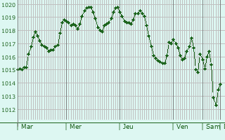 Graphe de la pression atmosphrique prvue pour Es Senia