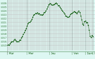 Graphe de la pression atmosphrique prvue pour Esboz-Brest